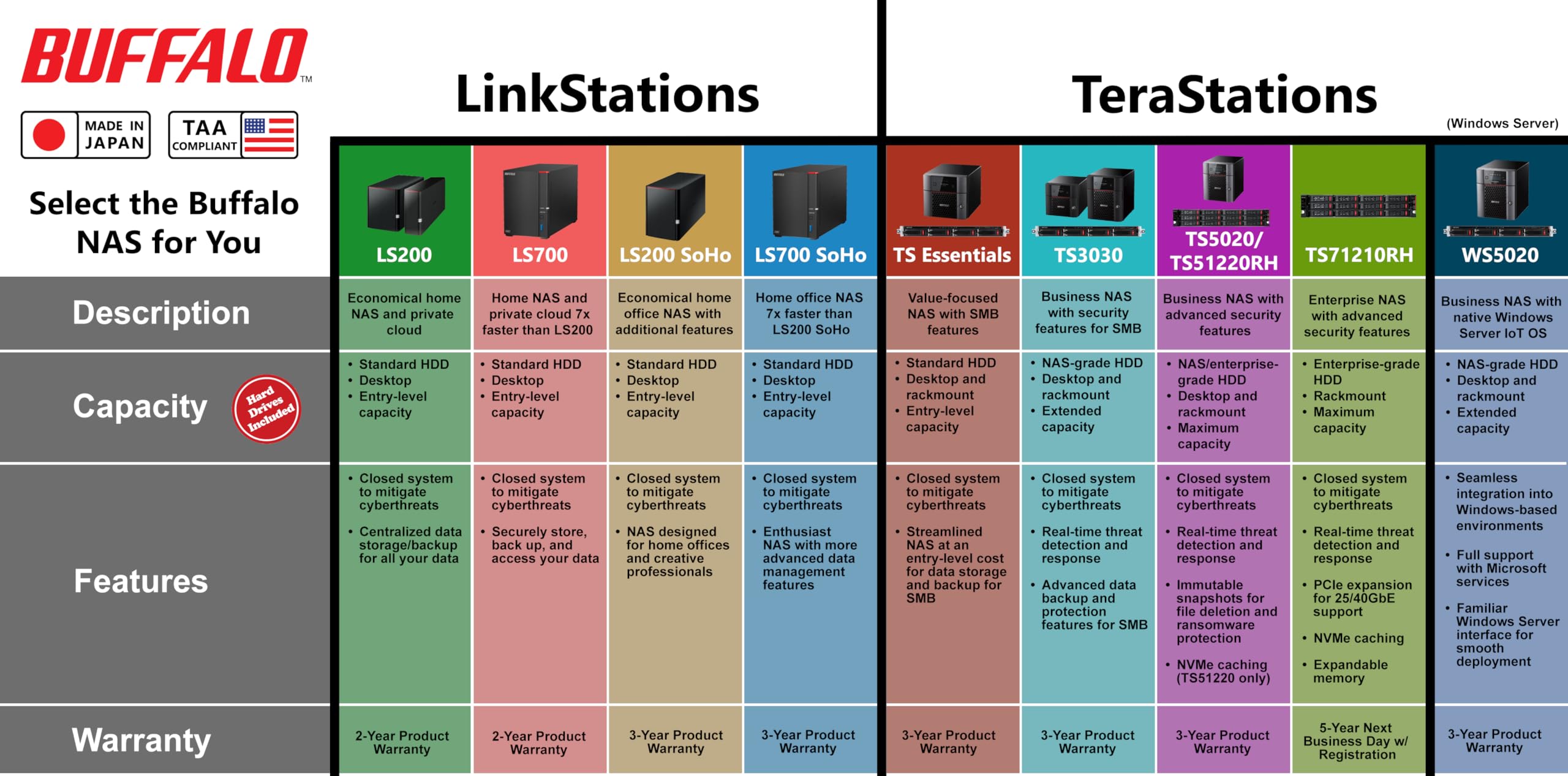 BUFFALO Buffalo LinkStation SoHo 720 16TB NAS: Ideal Network Storage for Home Office & Small Business - View 2 of 9