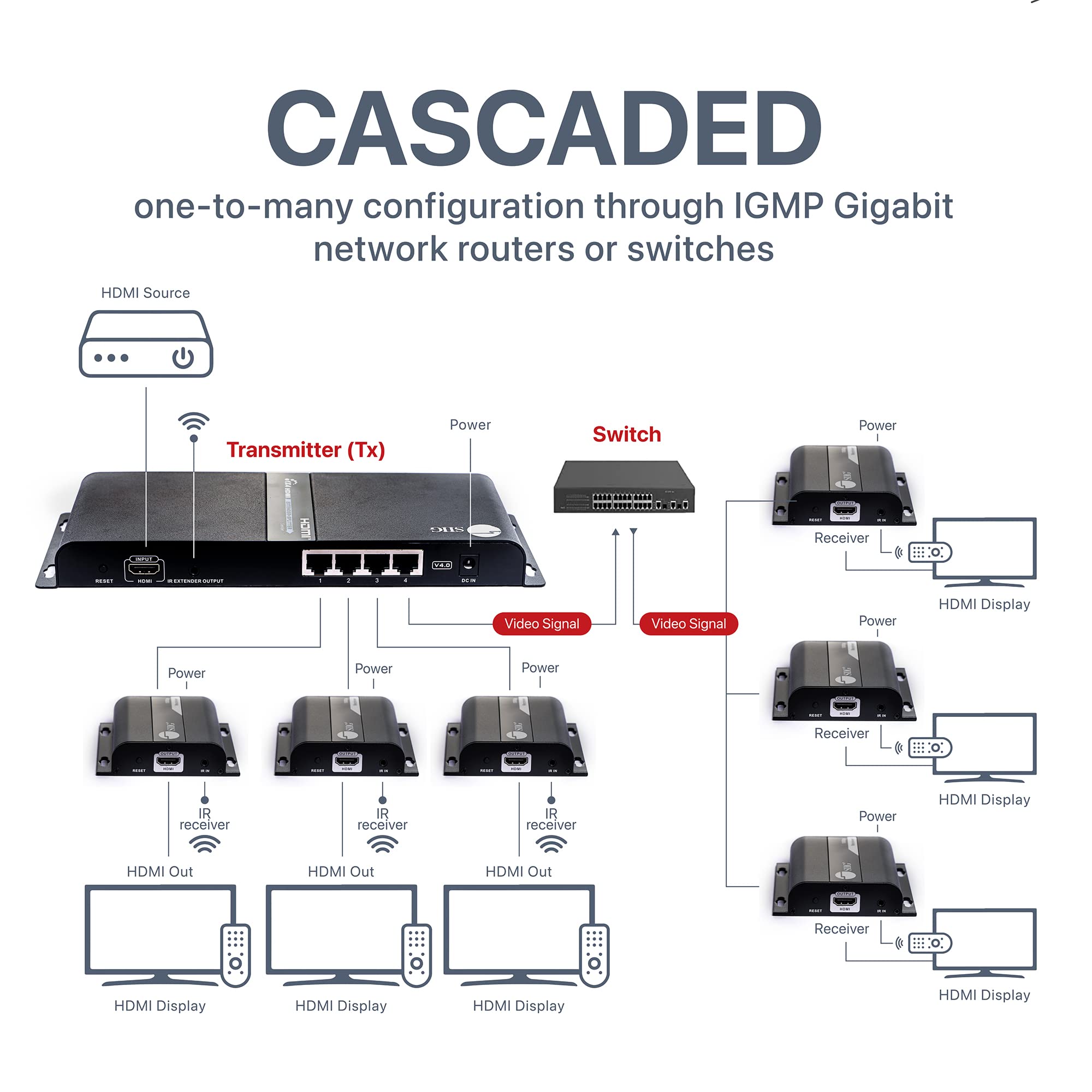 SIIG SIIG 1x4 HDbitT Splitter Extender Kit 1080p 394ft IR Pass-Through Direct Connection Cascade More Receivers via IGMP Switch CE-H26V11-S1 - View 4 of 7