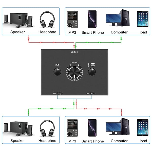 Dingsun Dingsun 35mm Audio Switch Stereo Selector Box with Volume Control for Speakers and Headphones 1 in 2 Out 2 in 1 Out - View 4 of 6
