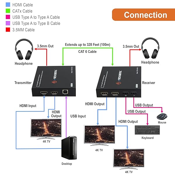 J-Tech Digital J-Tech Digital 4K HDMI Extender Over Cat6/7 - 328 FT, USB 2.0, Near Zero Latency, HDCP 1.4 Support - View 6 of 8