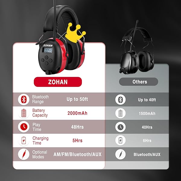 ZOHAN ZOHAN 033 Bluetooth 5.0 AM FM Radio Headphones with 25dB NRR Hearing Protection for Lawn Mowing Red - View 3 of 8