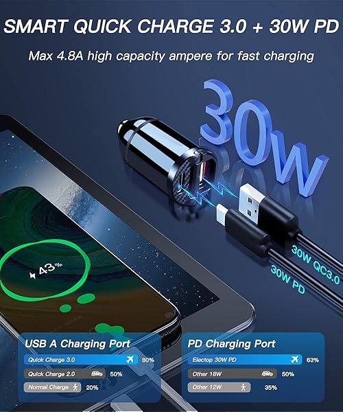 ELECTOP Electop Mini 30W Dual USB Car Charger 2 Pack Fast Charging Compact Design for Cars - View 5 of 9