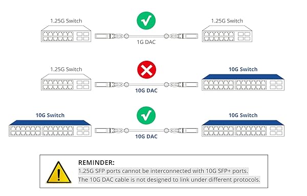 ipolex ipolex 10G SFP+ Twinax Cable 0.5m Blue Direct Attach Copper DAC Compatible with Cisco Meraki Ubiquiti Mikrotik Intel Fortinet Netgear D-Link - View 5 of 9