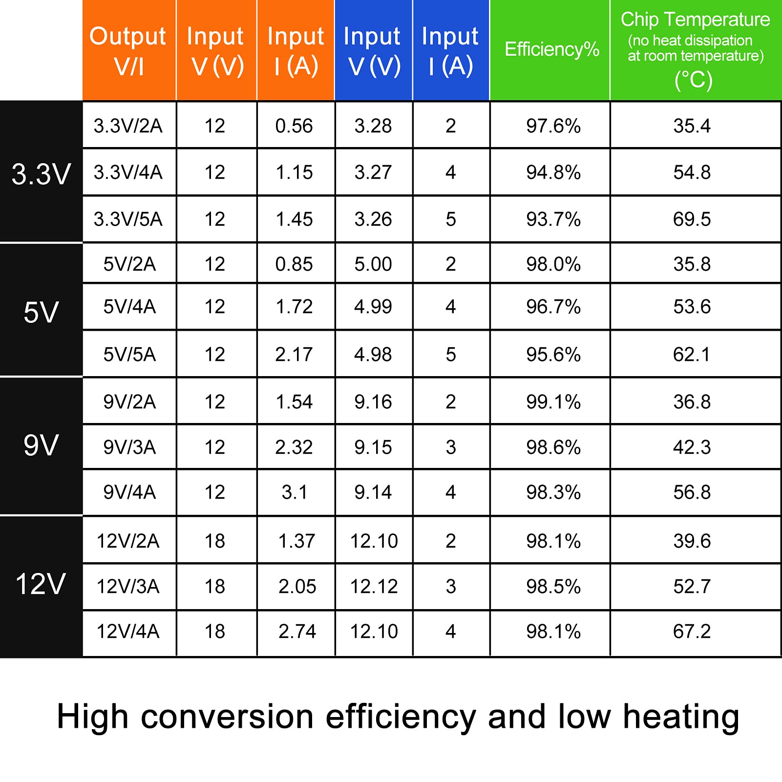 UMLIFE 10-Piece Mini DC-DC Boost Converter 5A Adjustable Step Up Module Voltage Regulator Board Input 14V-20V to 12V Output - View 6 of 7