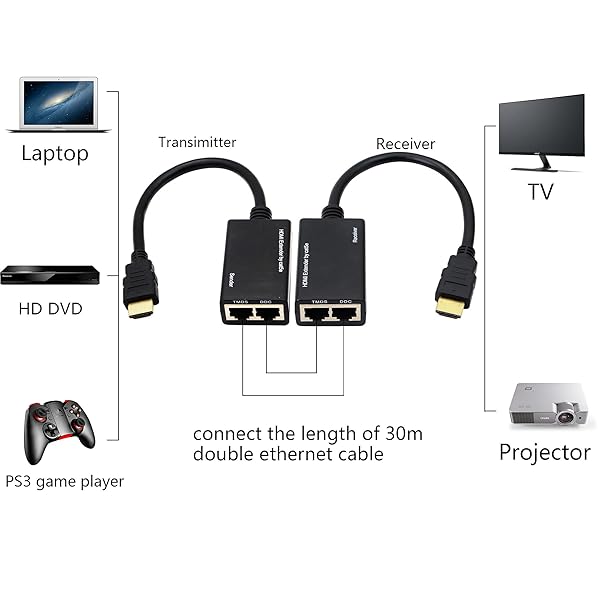 QIANRENON QIANRENON HDMI Extender Over Cat5e: 100ft 1080P HDMI Cable with 2 Ports RJ45 Signal Amplifier - View 6 of 7