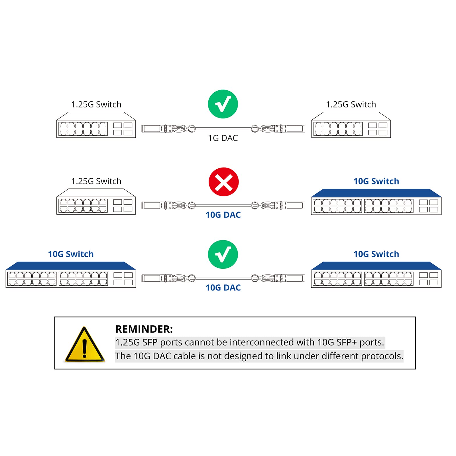 H!Fiber.com HFiber SFP Plus Cable 10G DAC 0.25M Passive Direct Attach Copper Twinax for Cisco Ubiquiti Meraki Mikrotik Intel Fortinet Netgear - View 2 of 7
