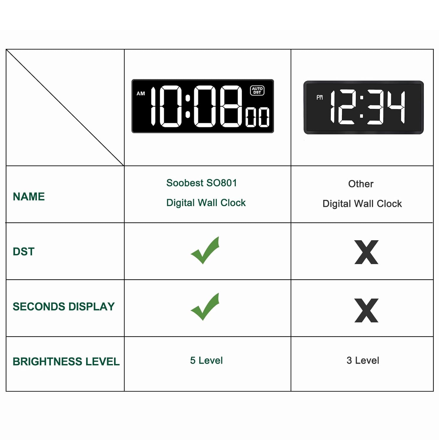 Soobest Soobest LED Digital Wall Clock 10 Inches Large Display Auto DST Dimmer Electric Clock with Seconds White - View 2 of 7