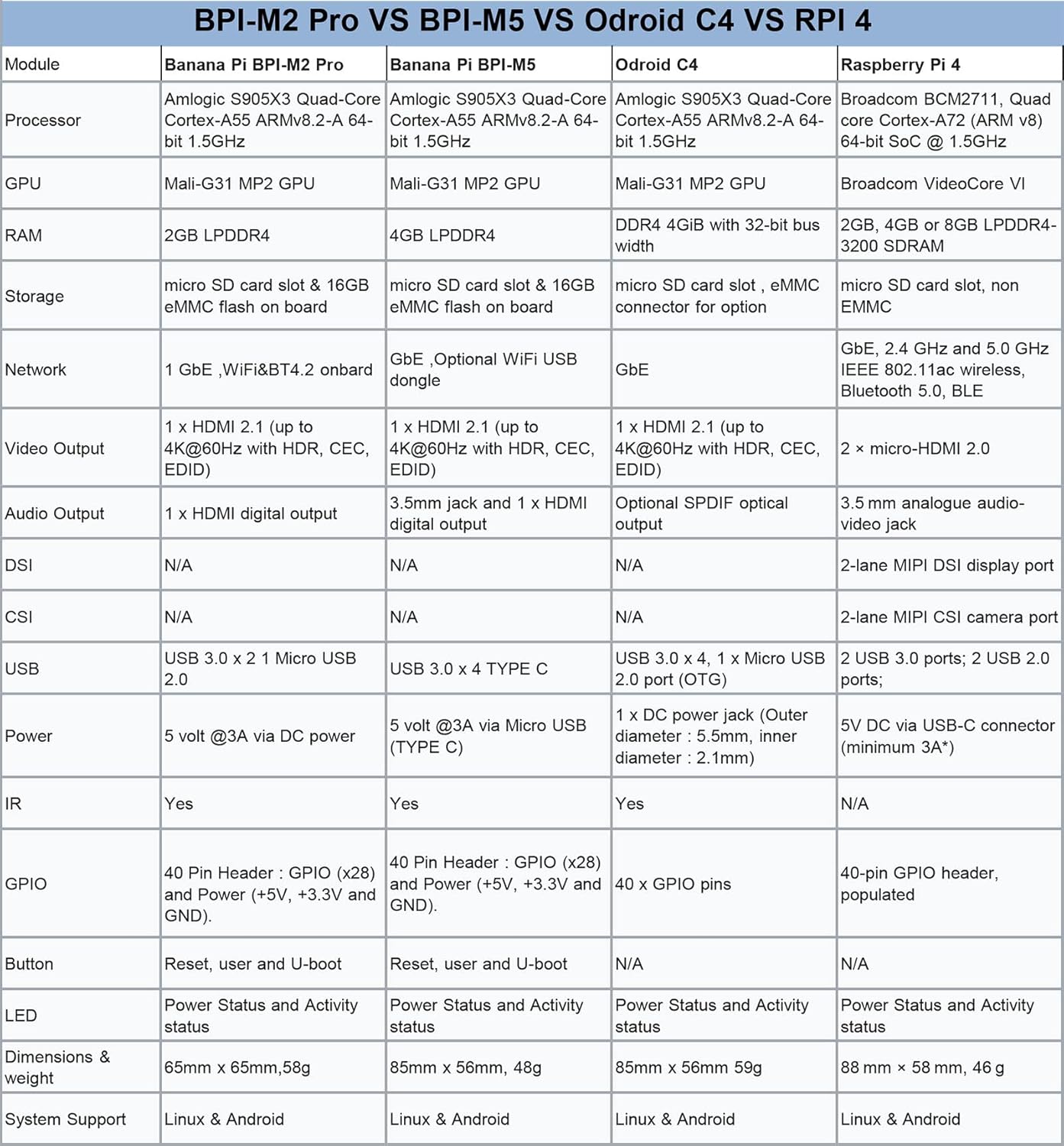 WayPonDEV WayPonDEV Banana Pi BPI-M2 Pro Amlogic S905X3 Quad Core Single Board Computer with Wi-Fi BT 2GB RAM 16GB eMMC Android Linux Support - View 2 of 8