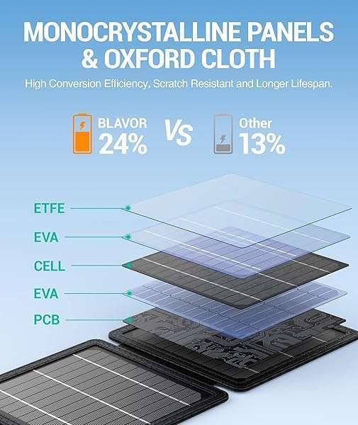 BLAVOR BLAVOR 10W Portable Solar Charger: Compact, Waterproof Solar Panel for Phones & Tablets - Perfect for Camping & Hiking - View 5 of 8