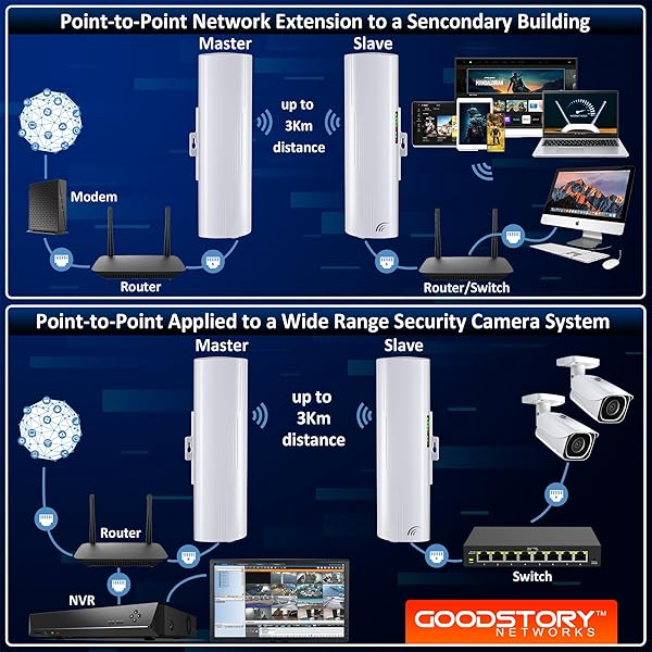 GOOD STORY High-Speed Wireless Bridge Kit for Outdoor WiFi - Long Range 5G Point-to-Point Expansion (2 Pack) - View 5 of 10