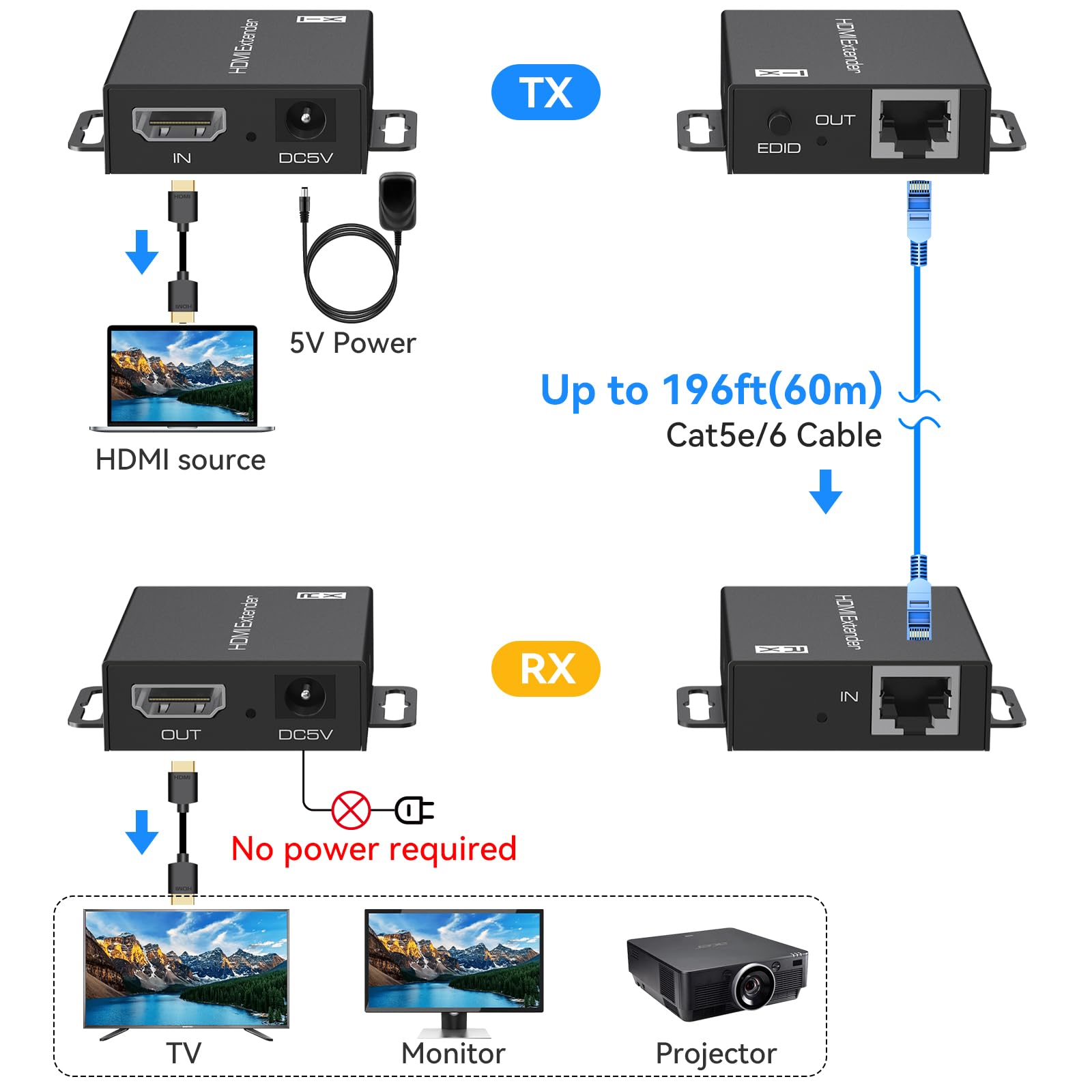 CMSTEDCD HDMI Extender Over Ethernet Cat5e/6 Up to 196Ft Full 1080p 3D Adapter Converter Repeater Transmitter Receiver Power Over Cat - View 2 of 8