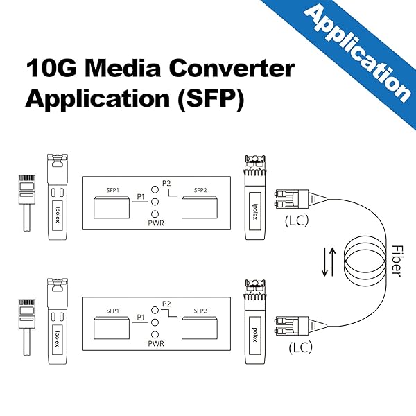 ipolex ipolex 10G SFP+ to SFP+ Fiber Media Converter Pack of 2 with LR Module and 10GBase-T Copper Module for 10km Transmission - View 6 of 8