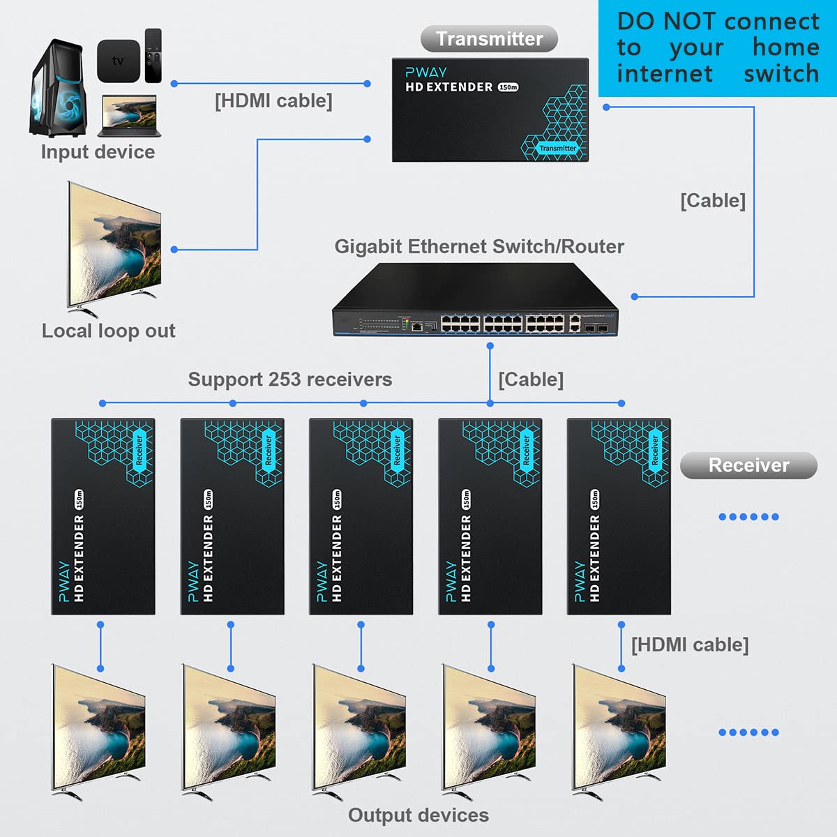 PWAY HDMI Extender 500ft No Delay Over Cat5e/6 HDMI Balun IP Kit for Long Distance Video and 1 to Many Over Gigabit Switch - View 4 of 7