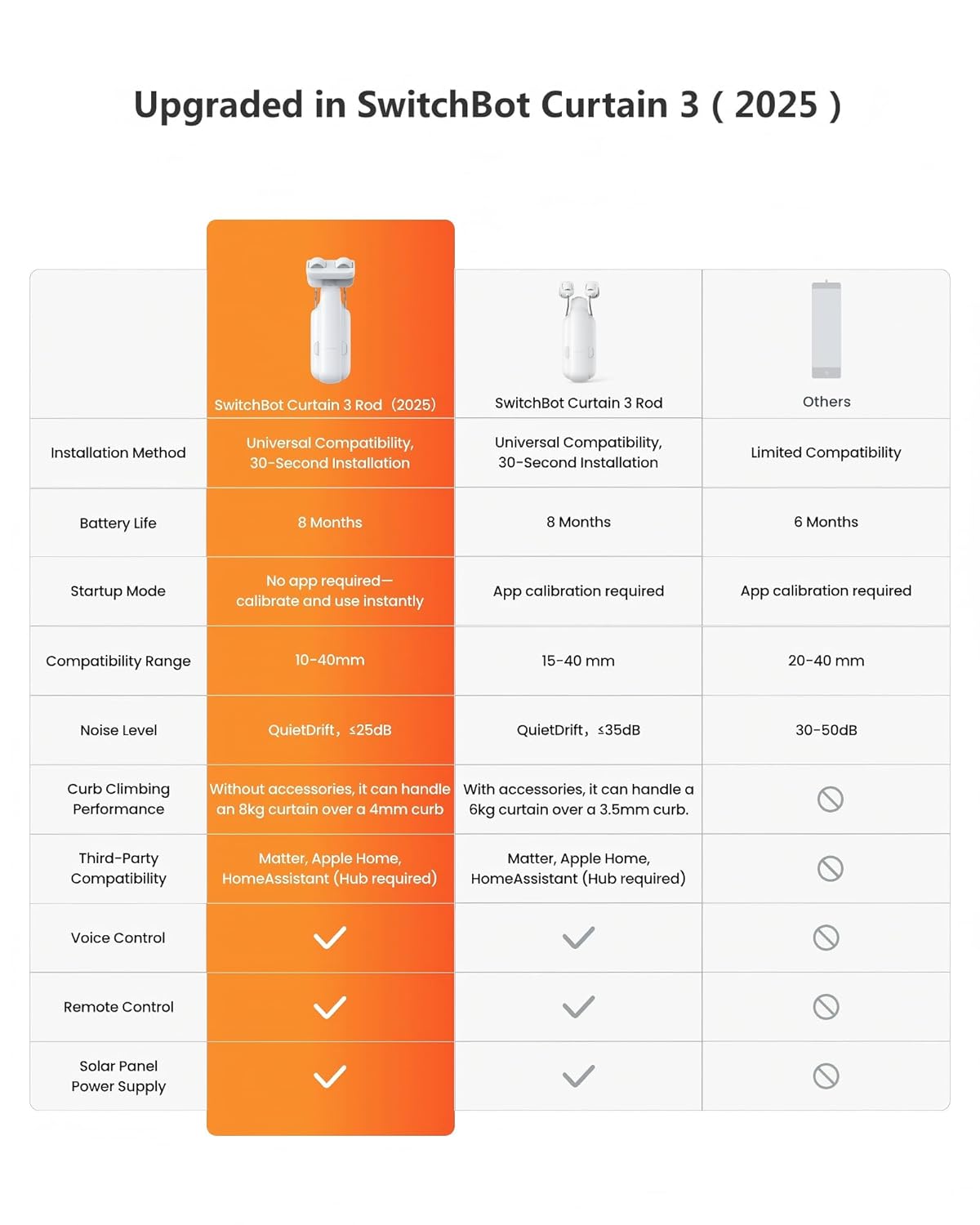 SwitchBot SwitchBot Curtain 3 Automatic Curtain Opener (Bluetooth Remote Control Smart Curtain With Mobile Application/Timer, Upgraded High-Performance Motor, Compatible With Alexa & Google Home) - View 2 of 9