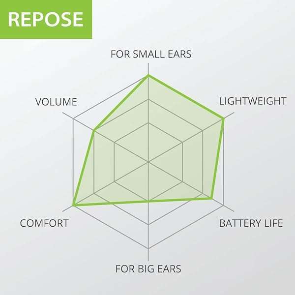 Avantree Avantree Repose: Bluetooth Sleep Earbuds for Side Sleepers, 18hr Playtime & Low Latency for TV - View 7 of 7