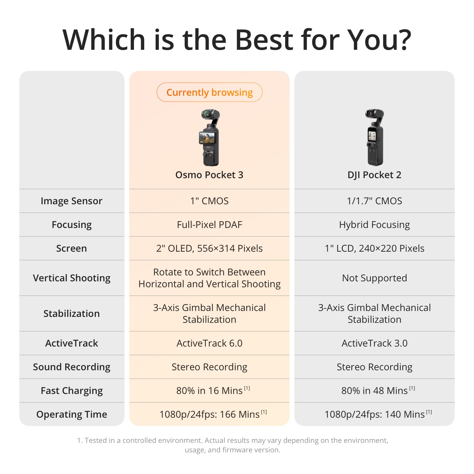 DJI DJI Osmo Pocket 3, Vlogging Cameras with 1'' CMOS & 4K/120fps Vlog Camera, 3-Axis Stabilization, Fast Focusing, Face/Object Tracking, Digital Vlogging Camera for YouTube - View 8 of 9