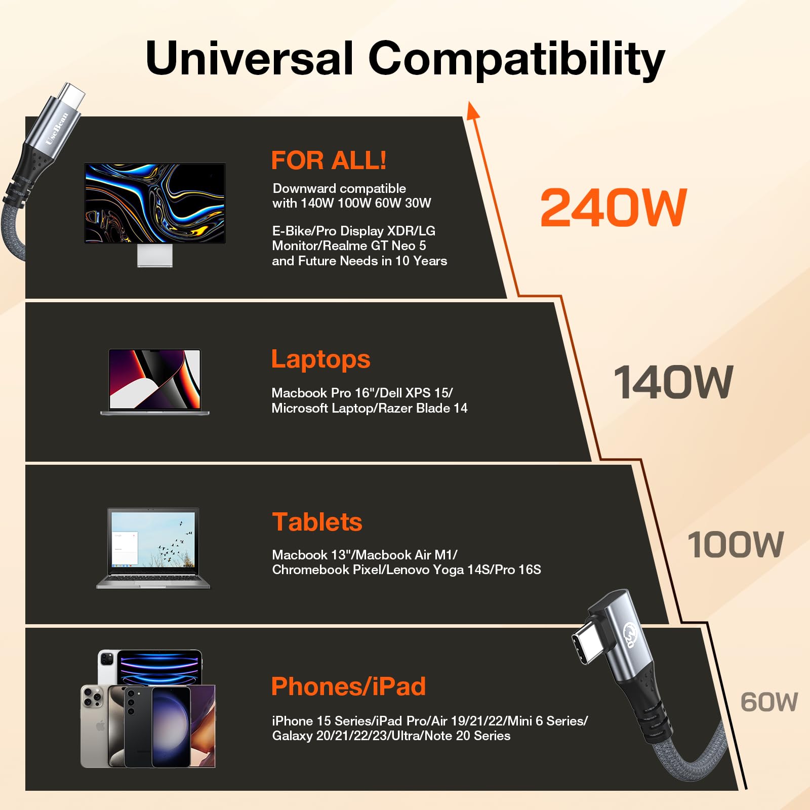 UseBean 20Gbps USB C 3.2 Gen 2 Cable 0.6ft Right Angle Charging Cable for iPhone 16 iPad Galaxy S25 MacBook Fast Charge 4K Video Monitor Cord - View 7 of 7