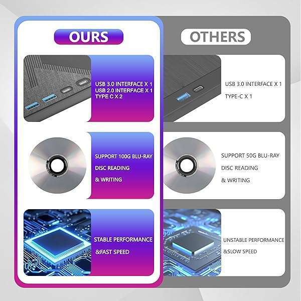 Wbacon 7-in-1 USB 3.0 Type-C External Blu-ray/DVD Drive Burner for PC & Mac - Supports 100G Disc R/W - View 5 of 9