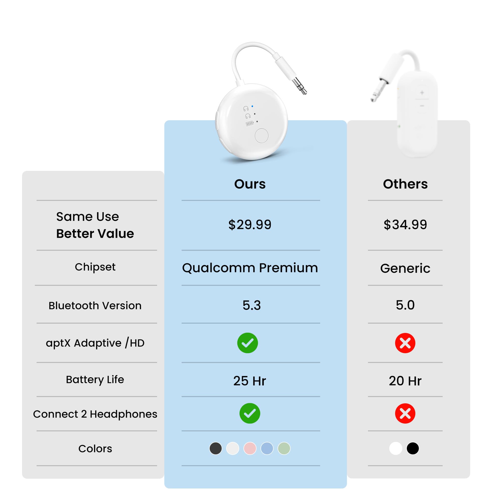 Avantree Avantree SoundJet R1 Bluetooth 5.3 Adapter for AirPods and Headphones 20hr Playtime Wireless Audio Transmitter for Travel and Gym - View 5 of 8