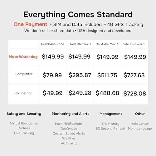 Moto Watchdog GPS Tracker for Vehicles No Monthly Fee 4G SIM Included Business Fleets Speeding Alerts Trip History Mileage Tracking Geofence OBD USA Developed - View 4 of 9